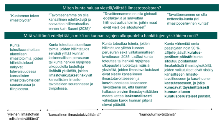 Kuvassa esitetään esimerkkejä kunnan mahdollisista ilmastoväittämistä ja kuvaukset niiden edellytyksistä.