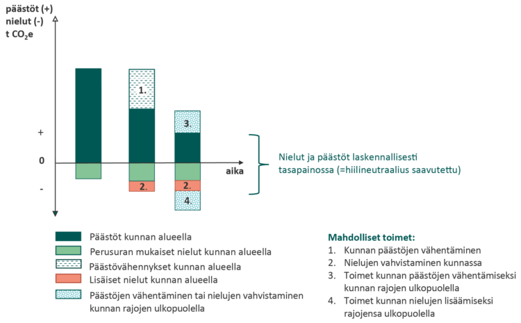 Kuvassa esitetään kunnan mahdolliset toimet hiilineutraaliuden saavuttamiseksi, kun päästöt (+) ovat nieluja (-) suuremmat. Päästöjen vähentäminen (1) ja nielujen vahvistaminen kunnan alueella (2) ovat ensisijaisia toimia. Kunnan rajojen ulkopuolella toteutetut toimet päästöjen vähentämiseksi (3) tai nielujen vahvistamiseksi (4) ovat lisäkeinoja, jotka edellyttävät kunnan ja ulkopuolisten toimijoiden välisiä sopimuksia siitä, että kunta voi esittää saavutetut päästövähennykset/nielulisäykset omassa kasvihuonekaasutaseessaan.