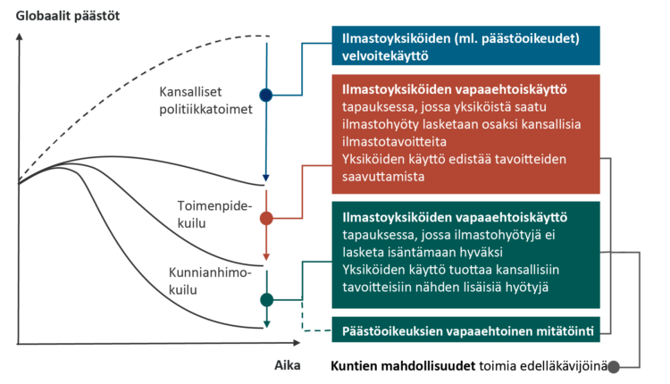 Kuvassa esitetään kansalliset tavoitteet ja kuntien mahdollisuudet toimia edelläkävijöinä ilmastotoimien toteuttamisessa.