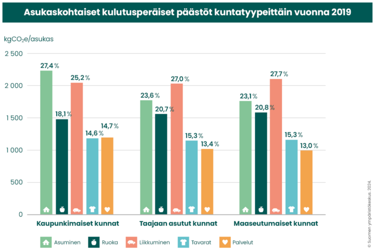 Kuvassa esitetään asukaskohtaiset kulutusperäiset päästöt kuntatyypeittäin vuonna 2019. Kaupunkimaisissa kunnissa eniten kulutusperäisiä päästöjä syntyy asumisesta. Taajaan asutuissa kunnissa ja maaseutumaisissa kunnissa eniten kulutusperäisiä päästöjä syntyy liikkumisesta.