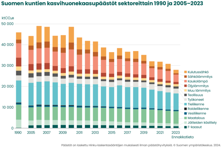 Kuvassa Suomen kuntien kasvihuonekaasupäästöt sektoreittain 1990 ja 2005-2023.