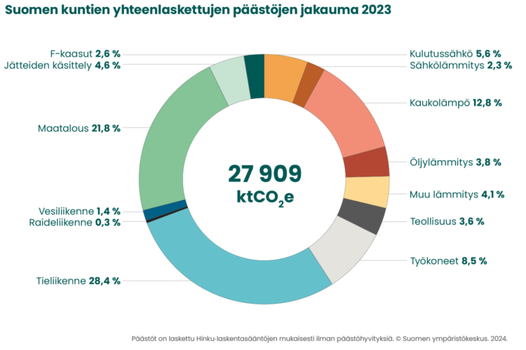 Kuvassa ennakkotieto Suomen kuntien yhteenlaskettujen päästöjen jakaumasta 2023. Suurimmat osuudet päästöistä syntyvät tieliikenteestä (28,4 prosenttia) ja maataloudesta (21,8 prosenttia).