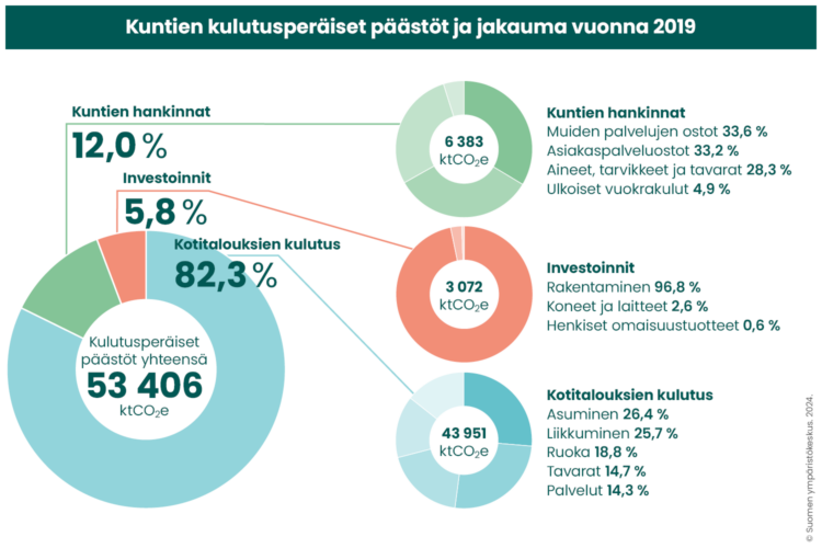 Kuvassa kuntien kulutusperäiset päästöt ja jakauma vuonna 2019. Kotitalouksien kulutus muodostaa päästöistä 82,5 prosenttia. Kuntien hankinnat muodostaa päästöistä 12 prosenttia. Investoinnit muodostavat päästöistä 5,8 prosenttia.