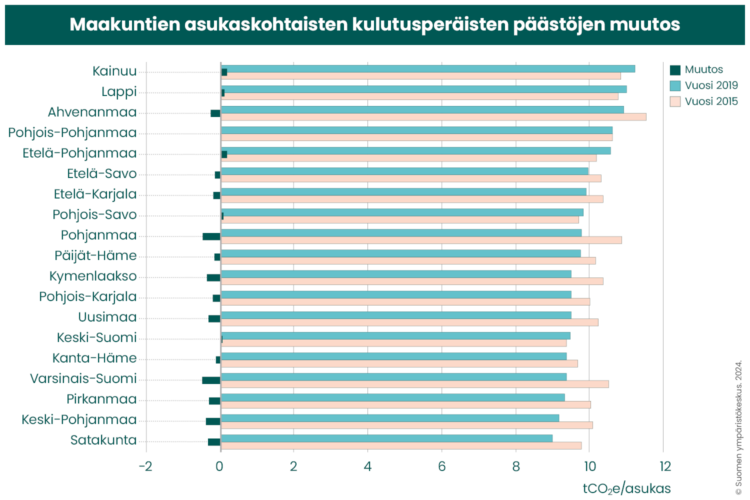 Kuvassa maakuntien asukaskohtaisten kulutusperäisten päästöjen muutos, kun verrataan vuoden 2015 päästöjä vuoden 2019 päästöihin. Eniten kulutusperäiset päästöt ovat vähentyneet Varsinais-Suomessa ja Pohjanmaalla.