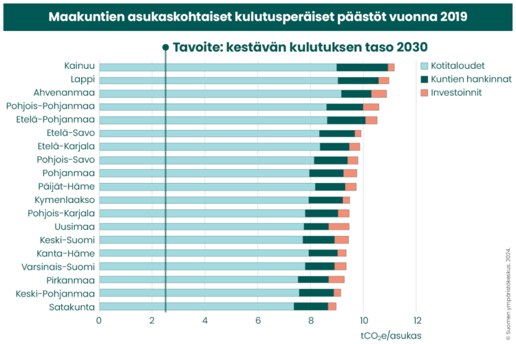 Kuvassa maakuntien asukaskohtaiset kulutusperäiset päästöt vuonna 2019. Suurimmat asukaskohtaiset päästöt olivat Kainuussa ja pienimmät Satakunnassa.