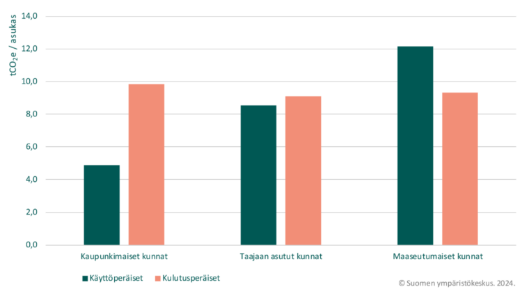Kuva esittää keskimääräiset asukaskohtaiset käyttö- ja kulutusperäiset päästöt Suomen kunnissa vuonna 2019.