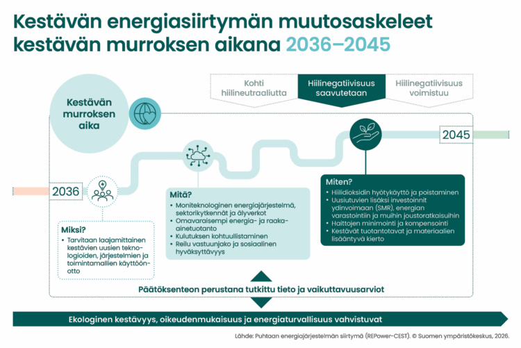 Infografiikka kuvaa kestävän energiasiirtymän muutosaskeleita kestävän murroksen aikana vuosina 2036–2045. Vaihe sijoittuu tiekartan keskivaiheeseen, jolloin hiilinegatiivisuus saavutetaan. Vasemmalla esitetään muutoksen peruste: kestävien uusien teknologioiden, järjestelmien ja toimintamallien laajamittainen käyttöönotto on tarpeen. Keskellä kuvataan tavoitetila: moniteknologinen energiajärjestelmä, sektorikytkennät ja älyverkot, omavaraisempi energia- ja raaka-ainetuotanto, kulutuksen kohtuullistaminen sekä reilu vastuunjako ja sosiaalinen hyväksyttävyys. Oikealla esitetään keskeiset toimenpiteet tavoitteiden saavuttamiseksi: hiilidioksidin hyötykäyttö ja poistaminen, investoinnit uusiutuvien energialähteiden lisäksi ydinvoimaan (SMR), energian varastointiin ja muihin joustoratkaisuihin, haittojen minimointi ja kompensointi sekä kestävät tuotantotavat ja materiaalien lisääntyvä kierto. Koko siirtymävaiheen ajan päätöksenteon perustana ovat tutkittu tieto ja vaikuttavuusarviot. Vuoden 2045 kohdalla vaihe päättyy ja siirtymä etenee kohti kestävän energiajärjestelmän aikaa. Infografiikan pääviesti on, että ekologinen kestävyys, oikeudenmukaisuus ja energiaturvallisuus vahvistuvat muutoksen edetessä.
