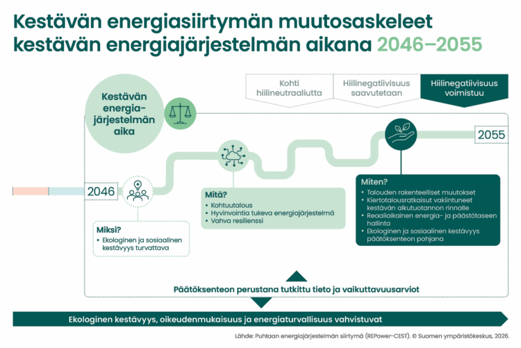 Infografiikka kuvaa kestävän energiasiirtymän muutosaskeleita kestävän energiajärjestelmän aikana vuosina 2046–2055. Vaihe sijoittuu tiekartan loppuosaan, jolloin hiilinegatiivisuus voimistuu.

Vasemmalla esitetään muutoksen peruste: ekologinen ja sosiaalinen kestävyys on turvattava. Keskellä kuvataan tavoitetila, johon pyritään tässä vaiheessa: kohtuutalous, hyvinvointia tukeva energiajärjestelmä ja vahva resilienssi eli kyky kestää ja sopeutua muutoksiin.

Oikealla kuvataan keskeiset toimenpiteet tavoitteiden saavuttamiseksi. Näitä ovat talouden rakenteelliset muutokset, kiertotalousratkaisujen vakiintuminen kestävään alkutuotantoon rinnalle, reaaliaikainen energian- ja päästöjenhallinta sekä ekologisen ja sosiaalisen kestävyyden vakiintuminen päätöksenteon perustaksi.

Koko siirtymävaiheen ajan päätöksenteon perustana ovat tutkittu tieto ja vaikuttavuusarviot. Vuoteen 2055 mennessä hiilinegatiivisuus on voimistunut, ja energiajärjestelmä perustuu kestävyyttä, oikeudenmukaisuutta ja vahvaa energiaturvallisuutta tukeviin ratkaisuihin.

Infografiikan pääviesti on, että ekologinen kestävyys, oikeudenmukaisuus ja energiaturvallisuus vahvistuvat koko siirtymän ajan.