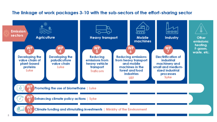 All the ACE work packages and how they are connected.