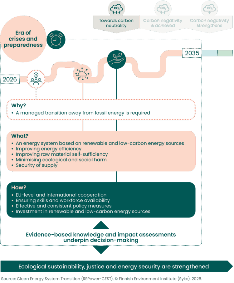 Infographic describing the Era of crises and preparedness (2026–2035) in the transition to a secure and sustainable energy system. A winding pathway from 2026 to 2035 illustrates the progression of the transition, while the top of the graphic shows the broader climate pathway from towards carbon neutrality, to carbon negativity is achieved, and carbon negativity strengthens. The infographic is organised into three sections: Why? A managed transition away from fossil energy is required. What? The goal is an energy system based on renewable and low-carbon energy sources, improved energy efficiency, greater raw material self-sufficiency, minimised ecological and social harm, and secure energy supply. How? The transition is supported through EU-level and international cooperation, ensuring skills and workforce availability, effective and consistent policy measures, and investment in renewable and low-carbon energy sources. The roadmap emphasises that evidence-based knowledge and impact assessments underpin decision-making throughout the transition. The expected outcome is that ecological sustainability, justice and energy security are strengthened.