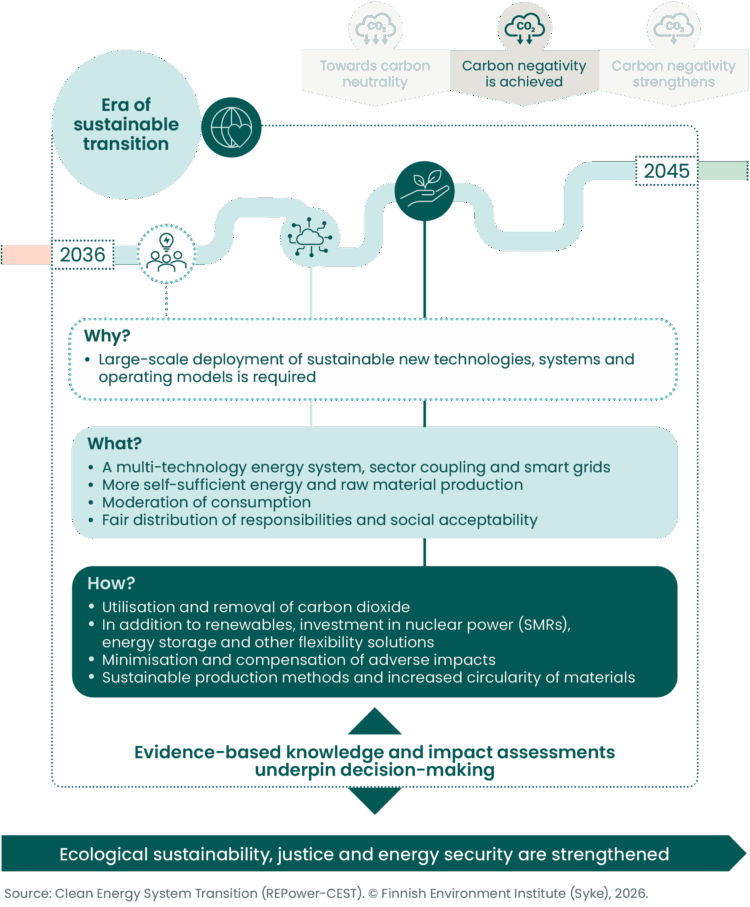 Infographic describing the Era of sustainable transition (2036–2045) in the transition to a secure and sustainable energy system. A winding pathway from 2036 to 2045 illustrates progress through the transition, while the top of the graphic shows the broader climate pathway from towards carbon neutrality, to carbon negativity is achieved, and carbon negativity strengthens. The infographic is organised into three sections: Why? Large-scale deployment of sustainable new technologies, systems and operating models is required. What? The goal is a multi-technology energy system with sector coupling and smart grids, greater energy and raw material self-sufficiency, moderated consumption, and a fair distribution of responsibilities with broad social acceptability. How? The transition is supported through carbon dioxide utilisation and removal, investment in nuclear power (including small modular reactors), energy storage and other flexibility solutions alongside renewable energy, minimisation and compensation of adverse impacts, and sustainable production methods with increased circular use of materials. The roadmap emphasises that evidence-based knowledge and impact assessments underpin decision-making throughout the transition. The expected outcome is that ecological sustainability, justice and energy security are strengthened.
