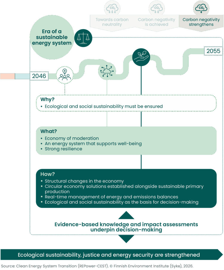 Infographic describing the Era of a sustainable energy system (2046–2055) in the transition to a secure and sustainable energy system. A winding pathway from 2046 to 2055 illustrates progress through the final phase of the transition, while the top of the graphic shows the broader climate pathway from towards carbon neutrality, to carbon negativity is achieved, and carbon negativity strengthens.
The infographic is organised into three sections:
Why? Ecological and social sustainability must be ensured. 
What? The goal is an economy of moderation, an energy system that supports well-being, and strong resilience. 
How? The transition is supported through structural changes in the economy, established circular economy solutions alongside sustainable primary production, real-time management of energy and emissions balances, and ecological and social sustainability as the basis for decision-making. 
The roadmap emphasises that evidence-based knowledge and impact assessments underpin decision-making throughout the transition. The expected outcome is that ecological sustainability, justice and energy security are strengthened.