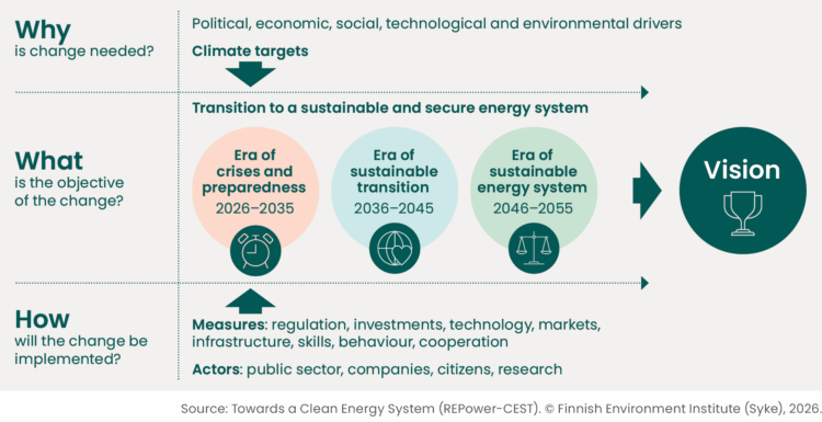 Infographic showing the structure of a roadmap for the transition to a sustainable and secure energy system. The graphic is organised around three guiding questions: Why is change needed?, What is the objective of the change?, and How will the change be implemented?
At the top, the Why section identifies the main drivers of change: political, economic, social, technological and environmental drivers, along with climate targets, which lead to the transition.
The central What section presents the transition as three consecutive phases: Era of crises and preparedness (2026–2035), Era of sustainable transition (2036–2045), and Era of a sustainable energy system (2046–2055). An arrow points from these phases to the overall Vision.
The bottom How section explains that the transition is enabled through measures including regulation, investments, technology, markets, infrastructure, skills, behaviour and cooperation. It also identifies the main actors involved: the public sector, companies, citizens and research organisations.