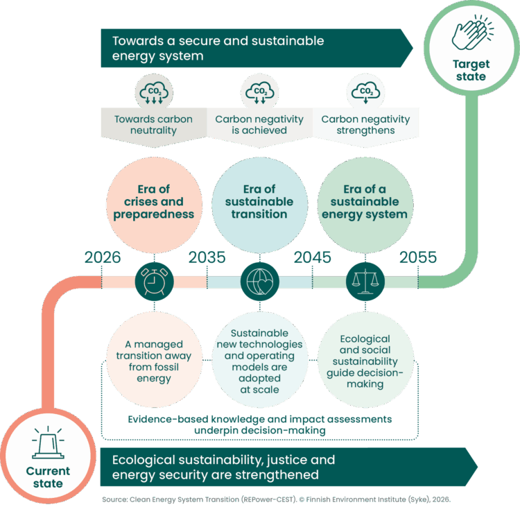Infographic illustrating a roadmap towards a secure and sustainable energy system from the current state to a target state by 2055. The timeline highlights three phases: Era of crises and preparedness (around 2026–2035), Era of sustainable transition (2035–2045), and Era of a sustainable energy system (2045–2055). Above the timeline, climate milestones show progress from towards carbon neutrality, to carbon negativity is achieved, and finally carbon negativity strengthens. Below the timeline, key transition actions include a managed transition away from fossil energy, large-scale adoption of sustainable new technologies and operating models, and ecological and social sustainability guiding decision-making. Throughout the roadmap, evidence-based knowledge and impact assessments underpin decision-making. The overall outcome is that ecological sustainability, justice, and energy security are strengthened, leading to the target state of a secure and sustainable energy system.