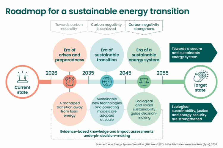 Infographic illustrating a roadmap towards a secure and sustainable energy system from the current state to a target state by 2055. The timeline highlights three phases: Era of crises and preparedness (around 2026–2035), Era of sustainable transition (2035–2045), and Era of a sustainable energy system (2045–2055). Above the timeline, climate milestones show progress from towards carbon neutrality, to carbon negativity is achieved, and finally carbon negativity strengthens. Below the timeline, key transition actions include a managed transition away from fossil energy, large-scale adoption of sustainable new technologies and operating models, and ecological and social sustainability guiding decision-making. Throughout the roadmap, evidence-based knowledge and impact assessments underpin decision-making. The overall outcome is that ecological sustainability, justice, and energy security are strengthened, leading to the target state of a secure and sustainable energy system.