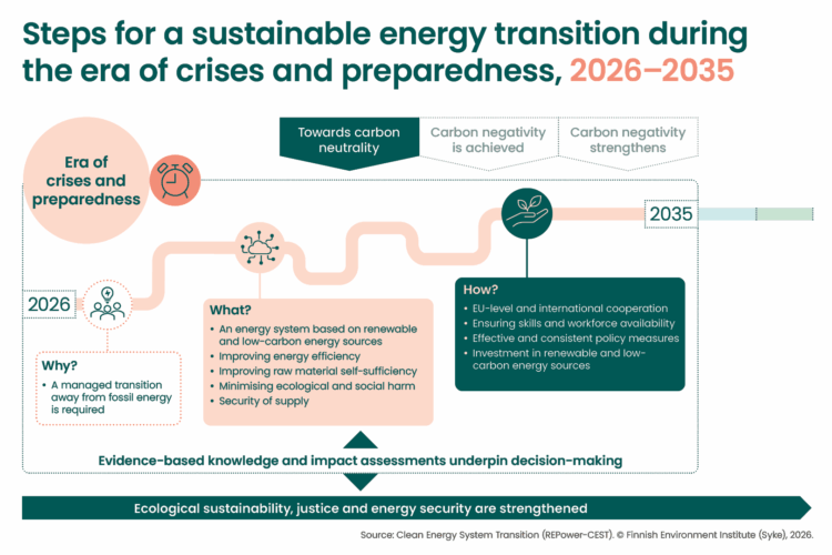 Infographic describing the Era of crises and preparedness (2026–2035) in the transition to a secure and sustainable energy system. A winding pathway from 2026 to 2035 illustrates the progression of the transition, while the top of the graphic shows the broader climate pathway from towards carbon neutrality, to carbon negativity is achieved, and carbon negativity strengthens. The infographic is organised into three sections: Why? A managed transition away from fossil energy is required. What? The goal is an energy system based on renewable and low-carbon energy sources, improved energy efficiency, greater raw material self-sufficiency, minimised ecological and social harm, and secure energy supply. How? The transition is supported through EU-level and international cooperation, ensuring skills and workforce availability, effective and consistent policy measures, and investment in renewable and low-carbon energy sources. The roadmap emphasises that evidence-based knowledge and impact assessments underpin decision-making throughout the transition. The expected outcome is that ecological sustainability, justice and energy security are strengthened.
