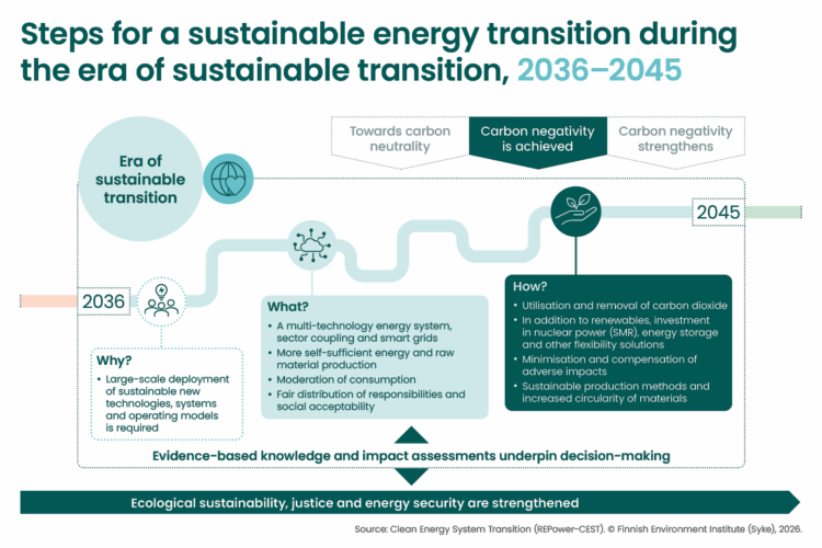 Infographic describing the Era of sustainable transition (2036–2045) in the transition to a secure and sustainable energy system. A winding pathway from 2036 to 2045 illustrates progress through the transition, while the top of the graphic shows the broader climate pathway from towards carbon neutrality, to carbon negativity is achieved, and carbon negativity strengthens. The infographic is organised into three sections: Why? Large-scale deployment of sustainable new technologies, systems and operating models is required. What? The goal is a multi-technology energy system with sector coupling and smart grids, greater energy and raw material self-sufficiency, moderated consumption, and a fair distribution of responsibilities with broad social acceptability. How? The transition is supported through carbon dioxide utilisation and removal, investment in nuclear power (including small modular reactors), energy storage and other flexibility solutions alongside renewable energy, minimisation and compensation of adverse impacts, and sustainable production methods with increased circular use of materials. The roadmap emphasises that evidence-based knowledge and impact assessments underpin decision-making throughout the transition. The expected outcome is that ecological sustainability, justice and energy security are strengthened.