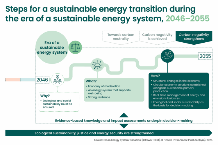 Infographic describing the Era of a sustainable energy system (2046–2055) in the transition to a secure and sustainable energy system. A winding pathway from 2046 to 2055 illustrates progress through the final phase of the transition, while the top of the graphic shows the broader climate pathway from towards carbon neutrality, to carbon negativity is achieved, and carbon negativity strengthens. The infographic is organised into three sections: Why? Ecological and social sustainability must be ensured. What? The goal is an economy of moderation, an energy system that supports well-being, and strong resilience. How? The transition is supported through structural changes in the economy, established circular economy solutions alongside sustainable primary production, real-time management of energy and emissions balances, and ecological and social sustainability as the basis for decision-making. The roadmap emphasises that evidence-based knowledge and impact assessments underpin decision-making throughout the transition. The expected outcome is that ecological sustainability, justice and energy security are strengthened.