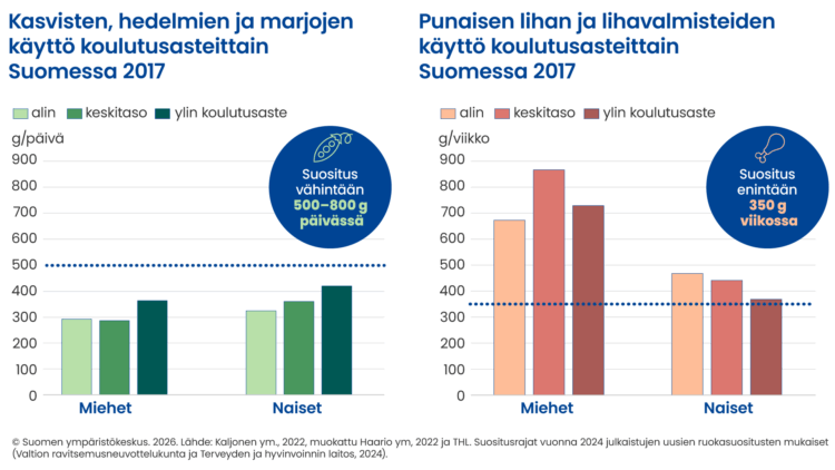 Kaavio kuvaa sekä kasvisten, hedelmien ja marjojen että punaisen lihan ja lihavalmisteiden käyttöä koulutusasteittain Suomessa vuonna 2017. Kasvisten, hedelmien ja marjojen suositeltu käyttö päivässä on vähintään 500-800 grammaa päivässä uusien ravitsemussuositusten mukaan. Vuonna 2017 keskimäärin eniten kasviksia, hedelmiä ja marjoja söivät päivässä ylimmän koulutusasteen naiset, hieman yli 400 grammaa. Keskimäärin vähiten kasviksia, hedelmiä ja marjoja söivät päivässä keskitason koulutusasteen miehet, hieman vajaa 300 grammaa. Punaisen lihan ja lihavalmisteiden suositeltu käyttö viikossa on enintään 350 grammaa uusien ravitsemussuositusten mukaan. Keskimäärin eniten punaista lihaa ja lihavalmisteita viikossa söivät keskitason koulutusasteen miehet. Keskimäärin vähiten punaista lihaa ja lihavalmisteita viikossa söivät ylimmän koulutusasteen naiset.