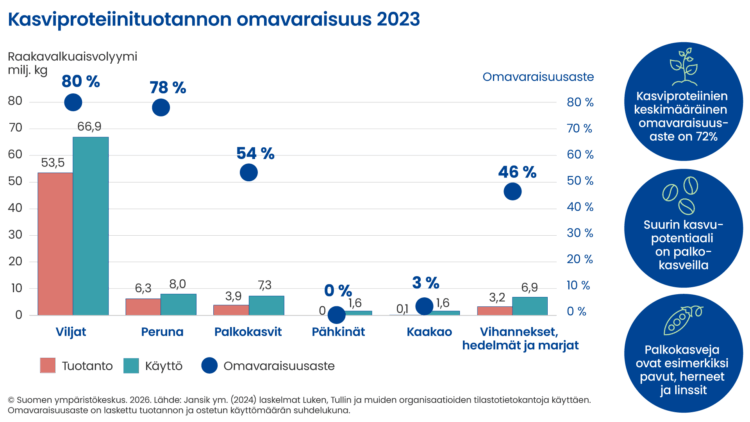 Kaavio kuvaa kasviproteiinituotannon omavaraisuutta viljojen, perunan, palkokasvien, pähkinöiden sekä vihannesten, hedelmien ja marjojen osalta. Kasviproteiinien keskimääräinen omavaraisuusaste on 72 prosenttia. Viljaproteiinilla on suurin omavaraisuus ja suurin painoarvo. Suurin kasvupotentiaali on palkokasveilla.